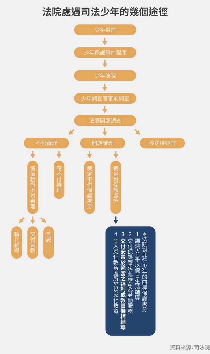 法院處遇司法少年的幾個途徑