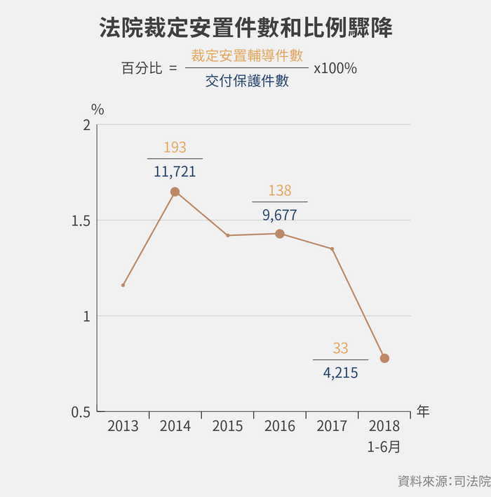 法院裁定安置件數和比例驟降