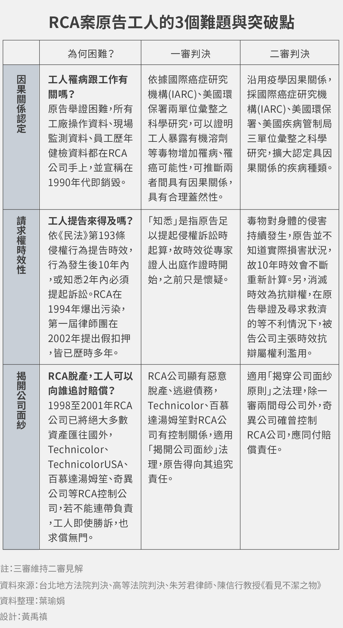 RCA案原告工人的3個難題與突破點