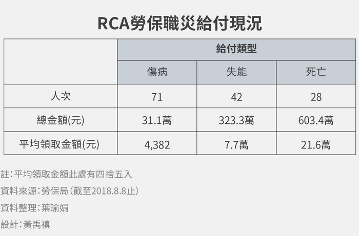 RCA勞保職災給付現況