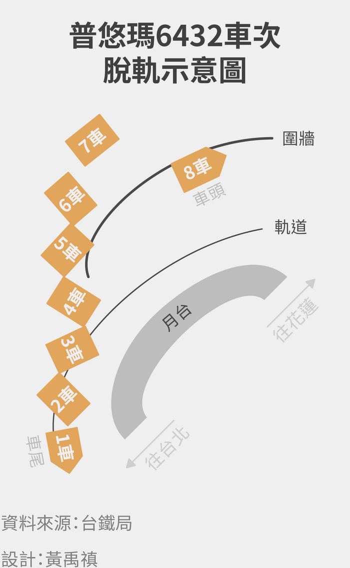 普悠瑪6432車次脫軌示意圖