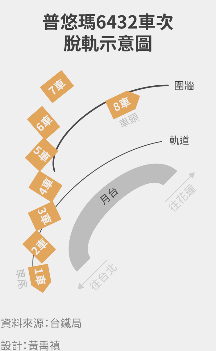 普悠瑪6432車次脫軌示意圖    