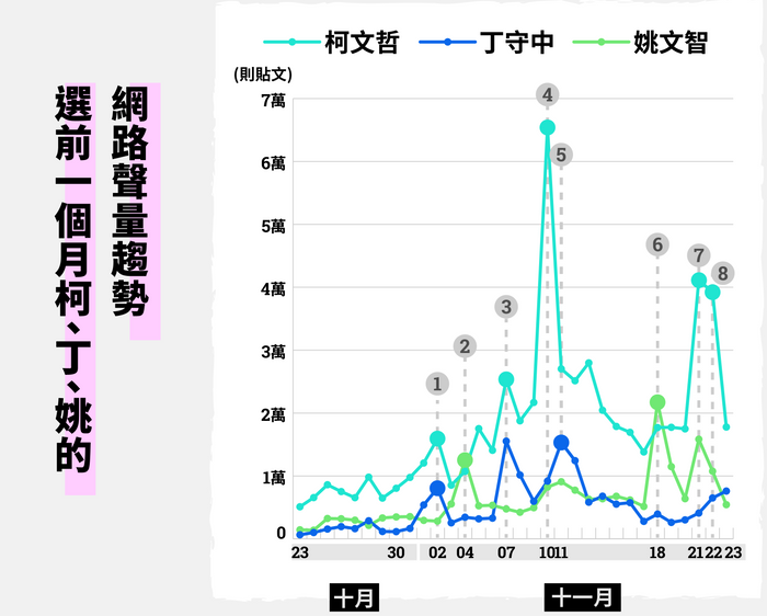 選前一個月柯、丁、姚的網路聲量趨勢