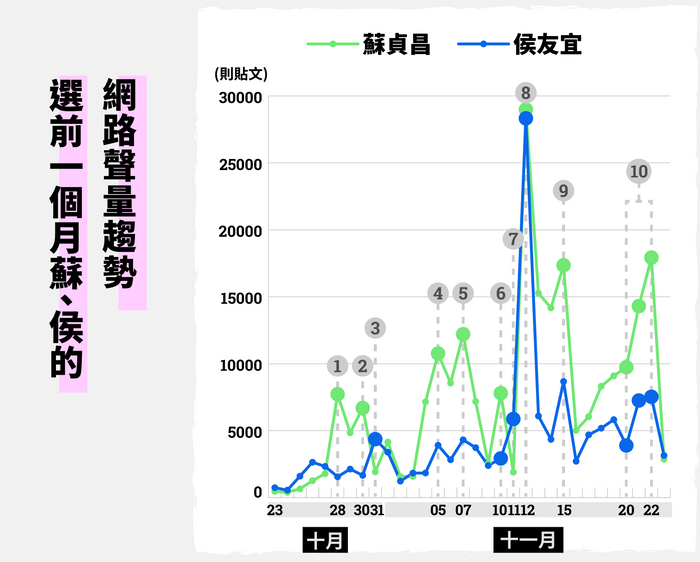 選前一個月蘇、侯的網路聲量趨勢