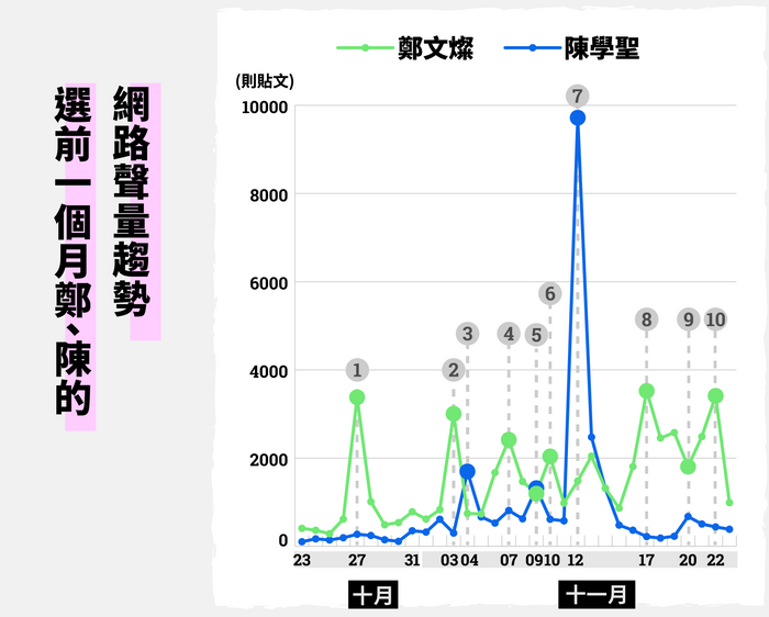選前一個月鄭、陳的網路聲量趨勢