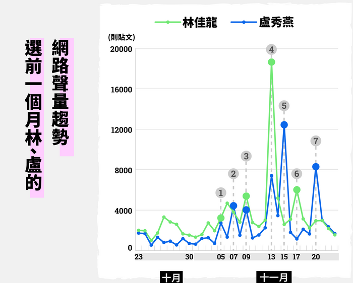 選前一個月林、盧的網路聲量趨勢