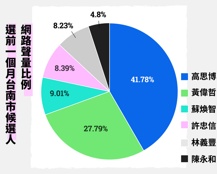 選前一個月台南市候選人網路聲量比例