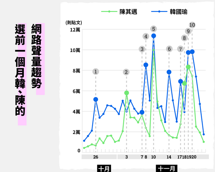 選前一個月韓、陳的網路聲量趨勢