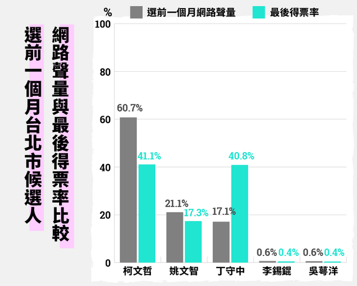 台北市聲量與得票率比較