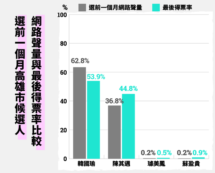 高雄市聲量與得票率比較