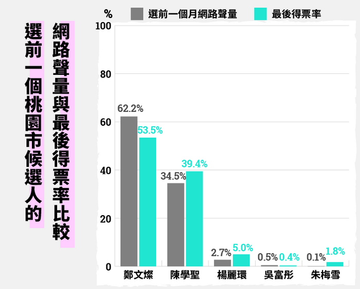 桃園市聲量與得票率比較