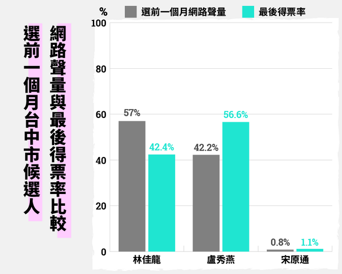 台中市聲量與得票率比較