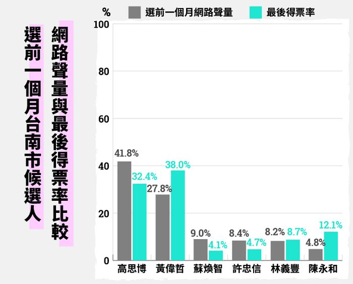 台南市聲量與得票率比較