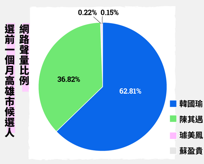 選前一個月高雄市候選人網路聲量比例