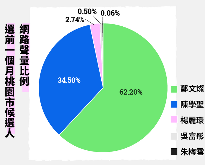 選前一個月桃園市候選人網路聲量比例