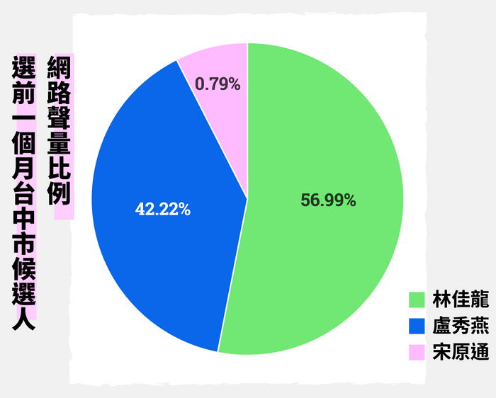 選前一個月台中市候選人網路聲量比例