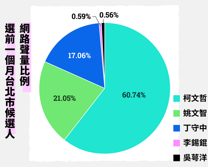 選前一個月台北市候選人網路聲量比例